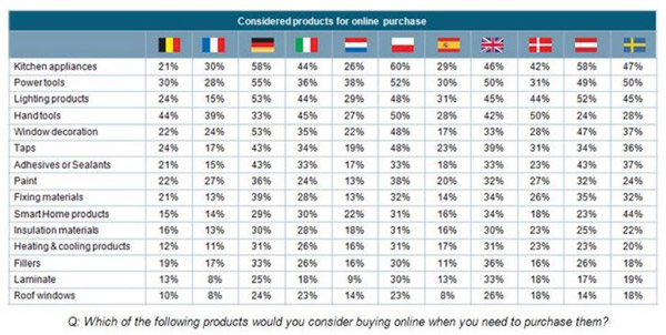 encuesta sobre compra de herramientas y bricolaje por internet