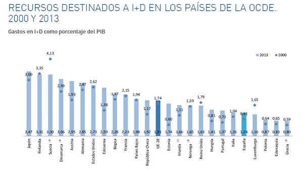 Evolución histórica del gasto en I+D como porcentaje del PIB.
